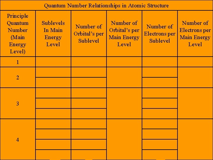 Quantum Number Relationships in Atomic Structure Principle Quantum Number (Main Energy Level) Sublevels In