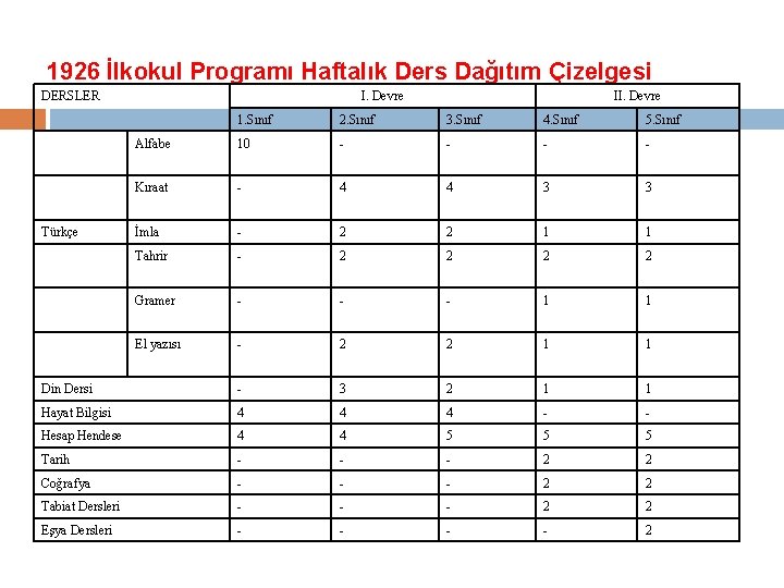 1926 İlkokul Programı Haftalık Ders Dağıtım Çizelgesi DERSLER I. Devre II. Devre 1. Sınıf