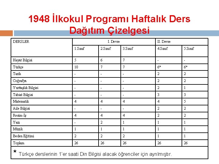 1948 İlkokul Programı Haftalık Ders Dağıtım Çizelgesi DERSLER I. Devre II. Devre 1. Sınıf