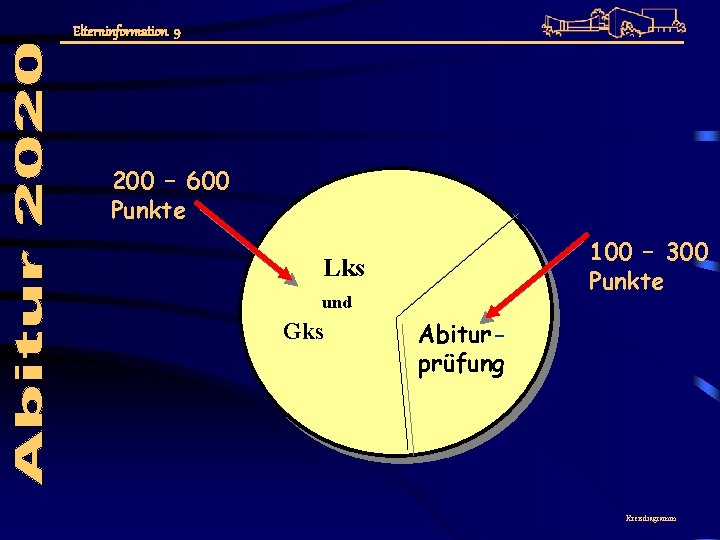 Elterninformation 9 200 – 600 Punkte 100 – 300 Punkte Lks und Gks Abiturprüfung