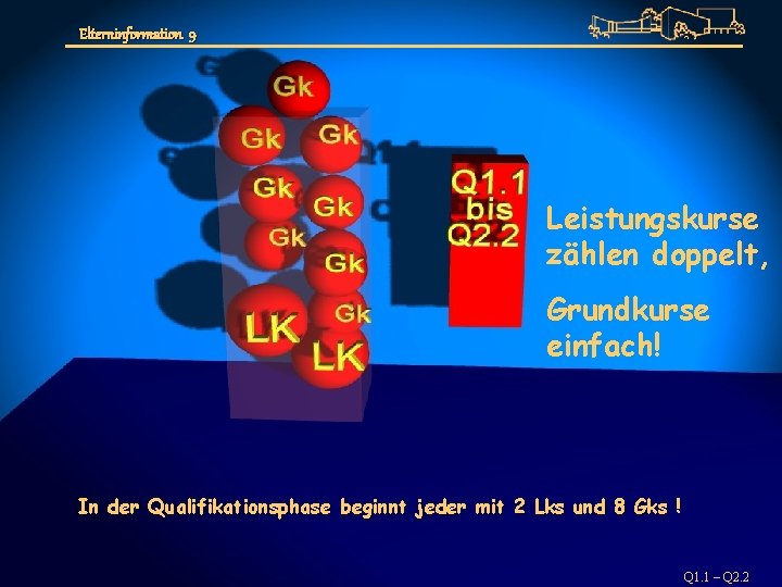 Elterninformation 9 Leistungskurse zählen doppelt, Grundkurse einfach! In der Qualifikationsphase beginnt jeder mit 2