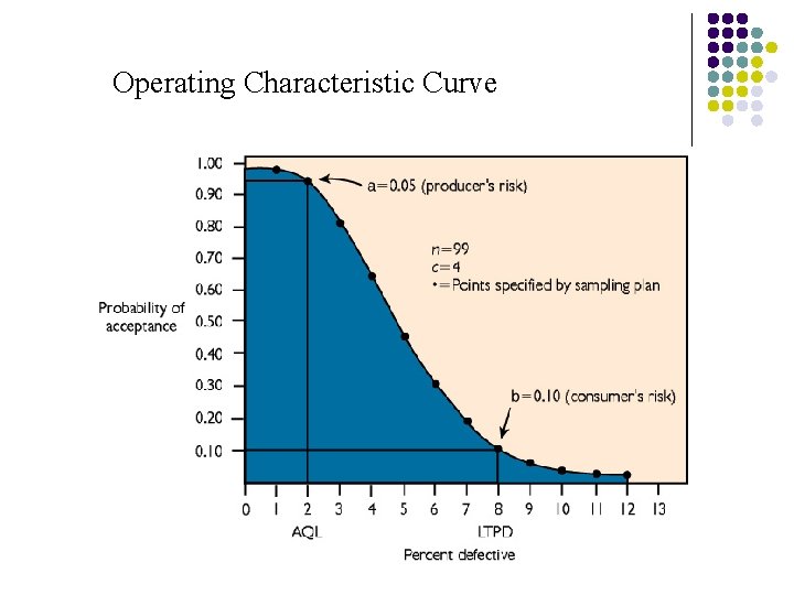 Operating Characteristic Curve 