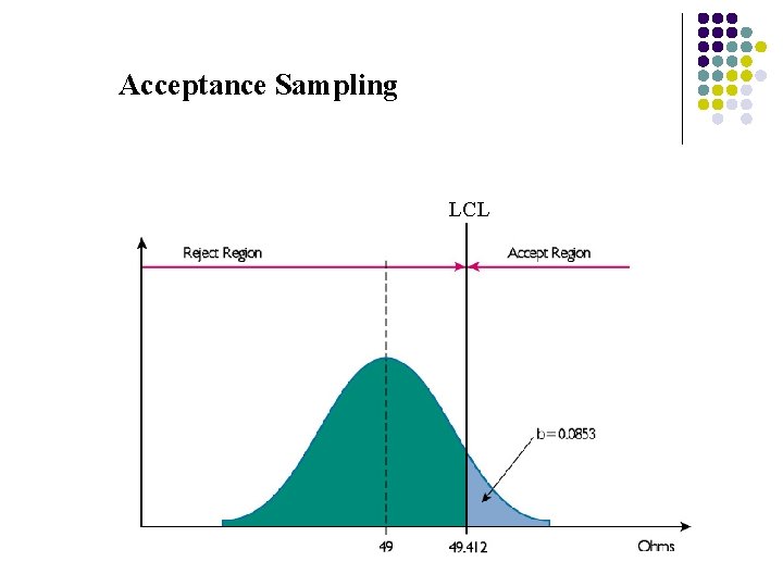 Acceptance Sampling LCL 