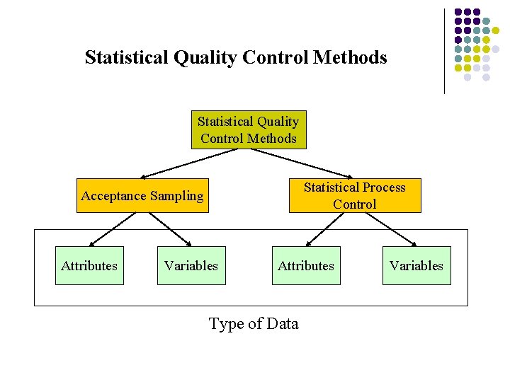 Statistical Quality Control Methods Statistical Process Control Acceptance Sampling Attributes Variables Attributes Type of