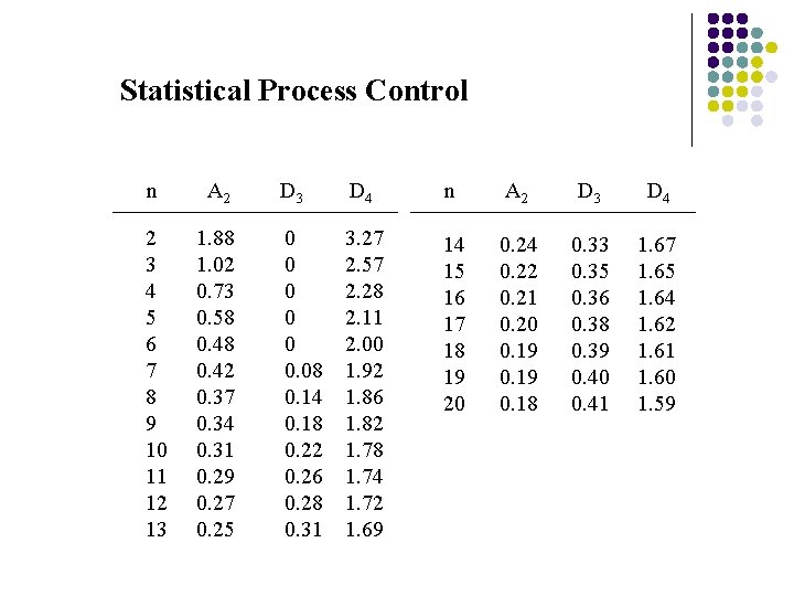 Statistical Process Control n A 2 2 3 4 5 6 7 8 9