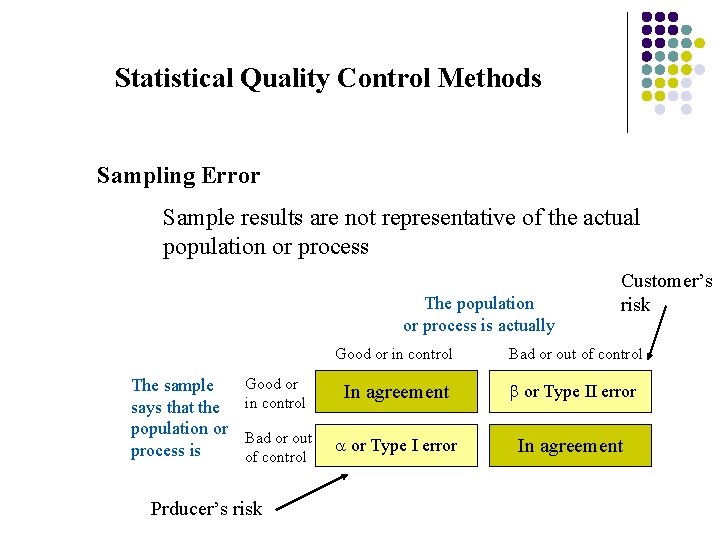 Statistical Quality Control Methods Sampling Error Sample results are not representative of the actual