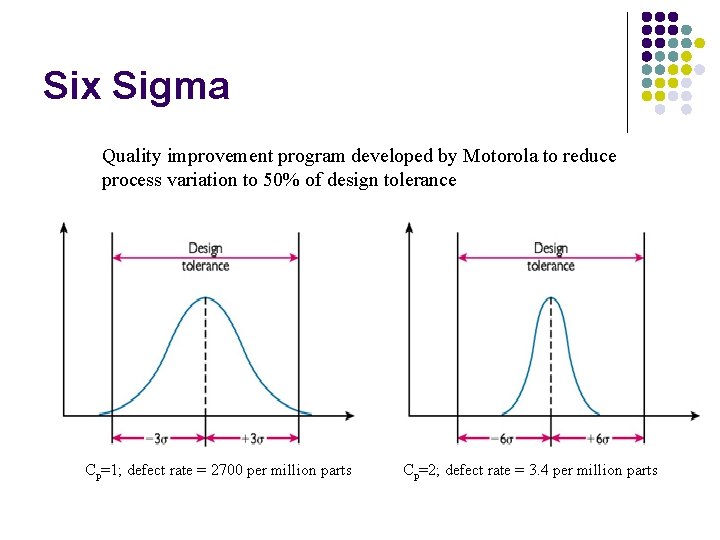 Six Sigma Quality improvement program developed by Motorola to reduce process variation to 50%