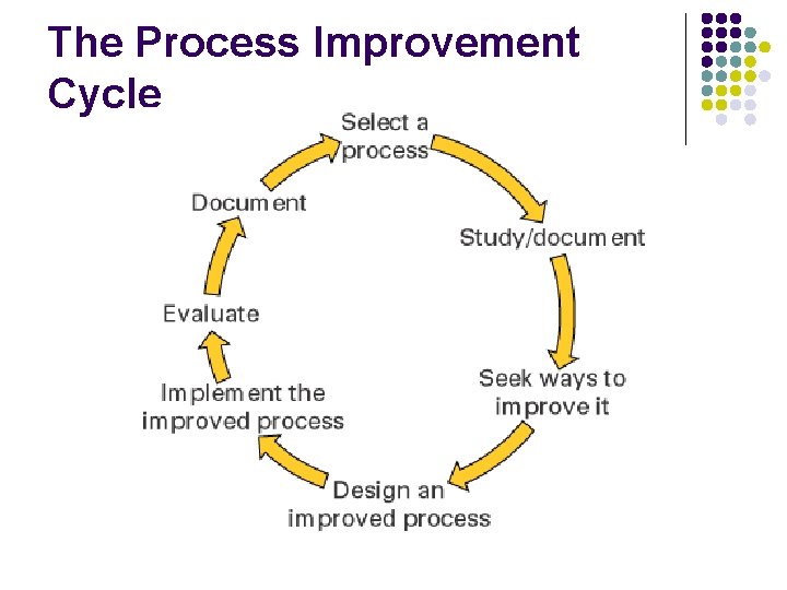 The Process Improvement Cycle 