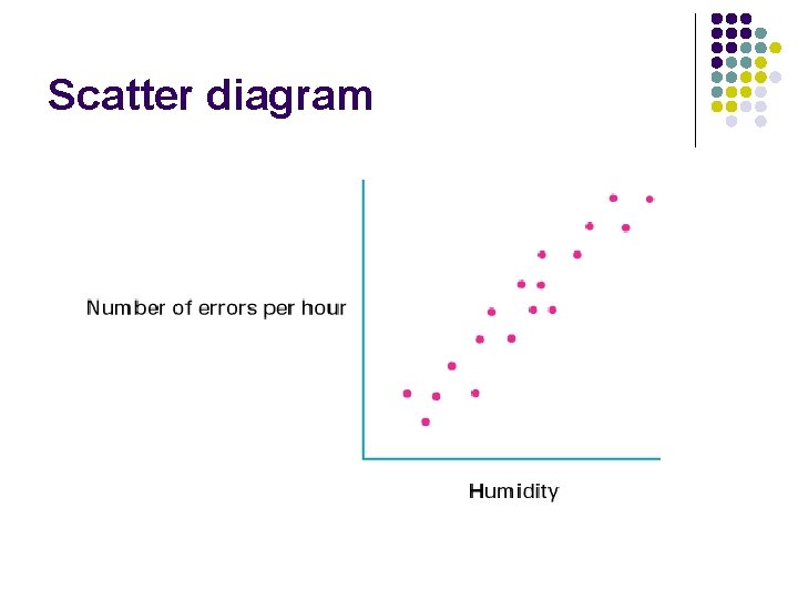 Scatter diagram 