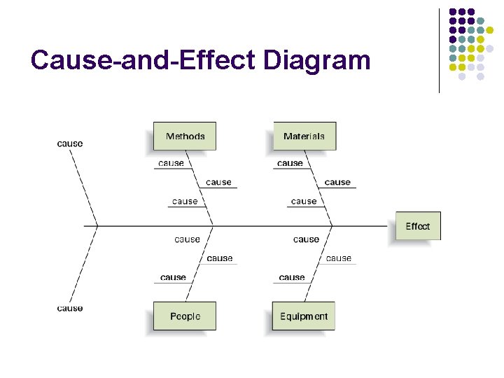 Cause-and-Effect Diagram 