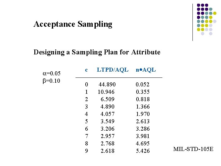 Acceptance Sampling Designing a Sampling Plan for Attribute =0. 05 =0. 10 c LTPD/AQL