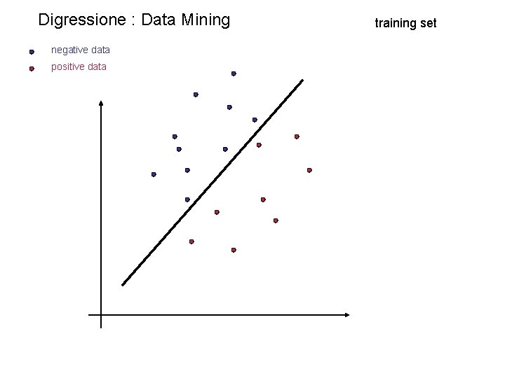 Digressione : Data Mining negative data positive data training set 