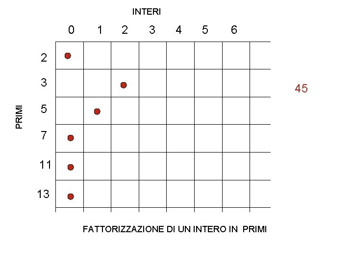 INTERI 0 1 2 3 4 5 6 2 PRIMI 3 45 5 7