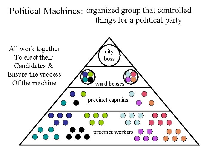 Political Machines: organized group that controlled things for a political party All work together
