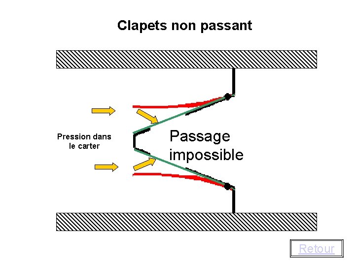 Clapets non passant Pression dans le carter Passage impossible Retour 