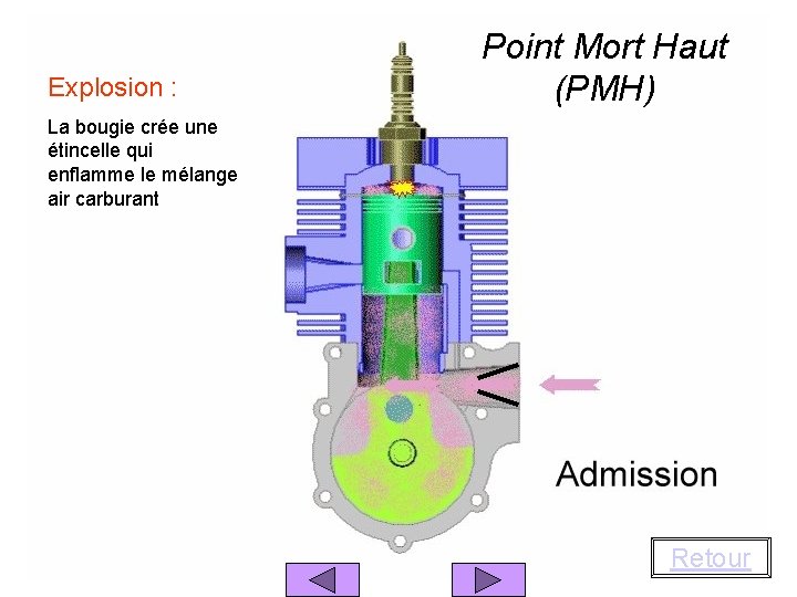 Explosion : Point Mort Haut (PMH) La bougie crée une étincelle qui enflamme le