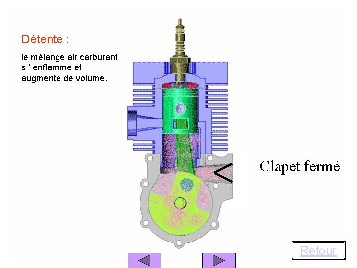 Détente : le mélange air carburant s ’ enflamme et augmente de volume. Retour