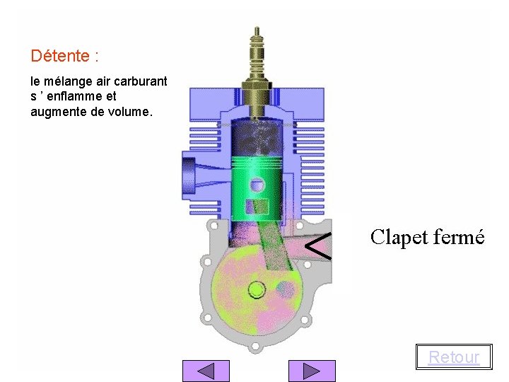 Détente : le mélange air carburant s ’ enflamme et augmente de volume. Retour
