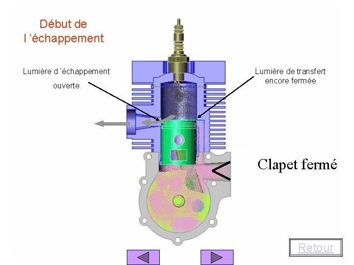 Début de l ’échappement Lumière d ’échappement ouverte Lumière de transfert encore fermée Retour