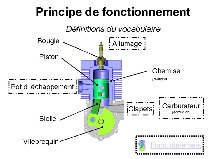 Principe de fonctionnement Définitions du vocabulaire Bougie Allumage Piston Chemise (cylindre) Pot d ’échappement