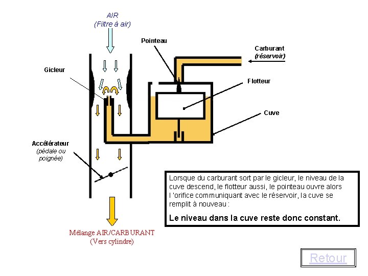 AIR (Filtre à air) Pointeau Carburant (réservoir) Gicleur Flotteur Cuve Accélérateur (pédale ou poignée)