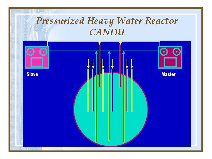 Pressurized Heavy Water Reactor CANDU Pressurized Heavy Water Reactor CANDU