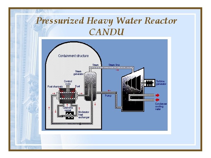 Pressurized Heavy Water Reactor CANDU Pressurized Heavy Water Reactor CANDU