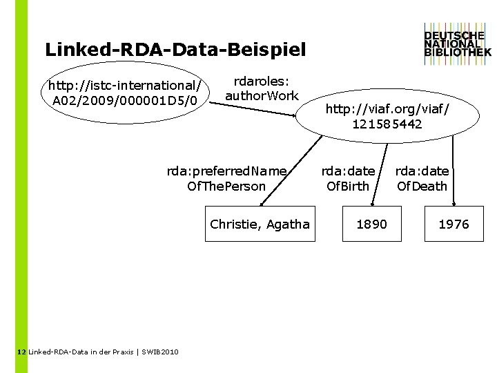 Linked-RDA-Data-Beispiel http: //istc-international/ A 02/2009/000001 D 5/0 rdaroles: author. Work rda: preferred. Name Of.