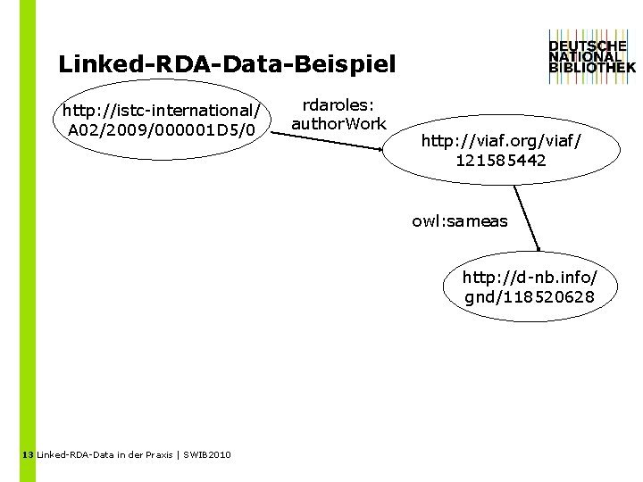 Linked-RDA-Data-Beispiel http: //istc-international/ A 02/2009/000001 D 5/0 rdaroles: author. Work http: //viaf. org/viaf/ 121585442