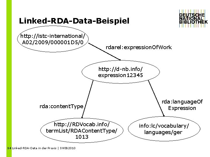 Linked-RDA-Data-Beispiel http: //istc-international/ A 02/2009/000001 D 5/0 rdarel: expression. Of. Work http: //d-nb. info/