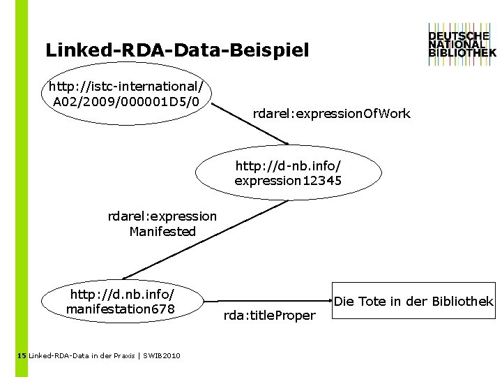 Linked-RDA-Data-Beispiel http: //istc-international/ A 02/2009/000001 D 5/0 rdarel: expression. Of. Work http: //d-nb. info/