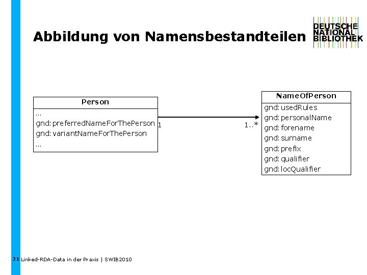 Abbildung von Namensbestandteilen Person … gnd: preferred. Name. For. The. Person 1 gnd: variant.