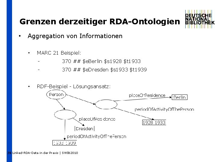 Grenzen derzeitiger RDA-Ontologien • Aggregation von Informationen • • MARC 21 Beispiel: - 370