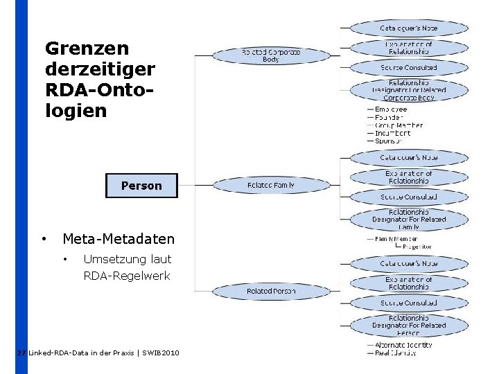 Grenzen derzeitiger RDA-Ontologien • Meta-Metadaten • Umsetzung laut RDA-Regelwerk 27 Linked-RDA-Data in der Praxis