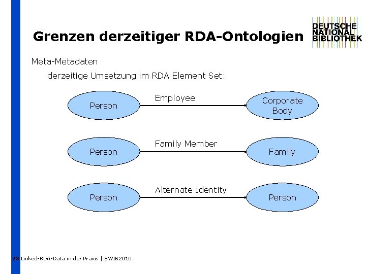 Grenzen derzeitiger RDA-Ontologien Meta-Metadaten derzeitige Umsetzung im RDA Element Set: Person 28 Linked-RDA-Data in