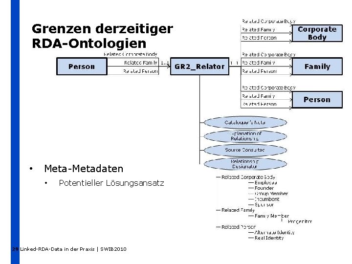 Grenzen derzeitiger RDA-Ontologien • Meta-Metadaten • Potentieller Lösungsansatz 29 Linked-RDA-Data in der Praxis |