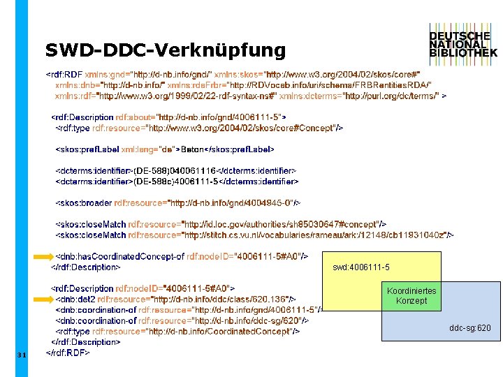SWD-DDC-Verknüpfung swd: 4006111 -5 Koordiniertes Konzept ddc-sg: 620 31 