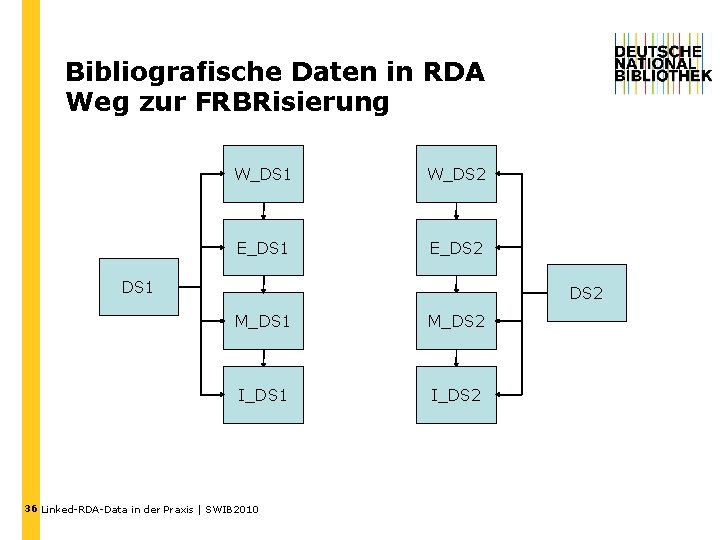 Bibliografische Daten in RDA Weg zur FRBRisierung W_DS 1 W_DS 2 E_DS 1 E_DS