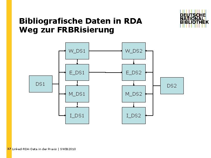 Bibliografische Daten in RDA Weg zur FRBRisierung W_DS 1 W_DS 2 E_DS 1 E_DS