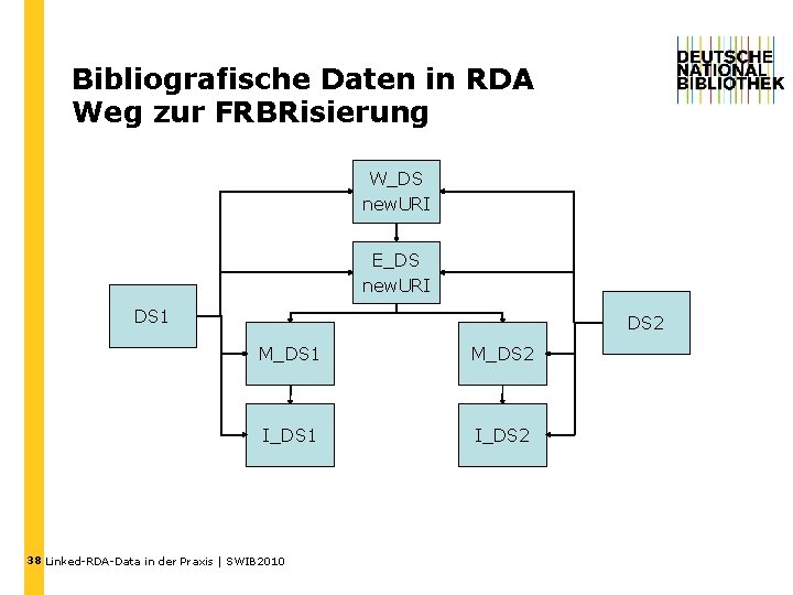 Bibliografische Daten in RDA Weg zur FRBRisierung W_DS new. URI E_DS new. URI DS