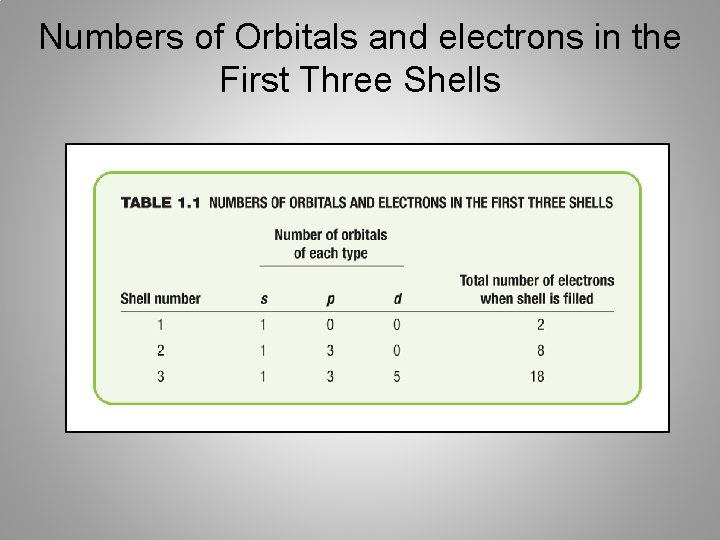 Numbers of Orbitals and electrons in the First Three Shells 