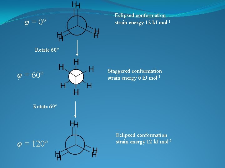φ = 0 Eclipsed conformation strain energy 12 k. J mol-1 Rotate 60 φ