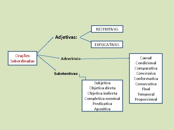 RESTRITIVAS Adjetivas: EXPLICATIVAS Orações Subordinadas Adverbiais: Substantivas: Subjetiva Objetiva direta Objetiva indireta Completiva nominal RESTRITIVAS Adjetivas: EXPLICATIVAS Orações Subordinadas Adverbiais: Substantivas: Subjetiva Objetiva direta Objetiva indireta Completiva nominal