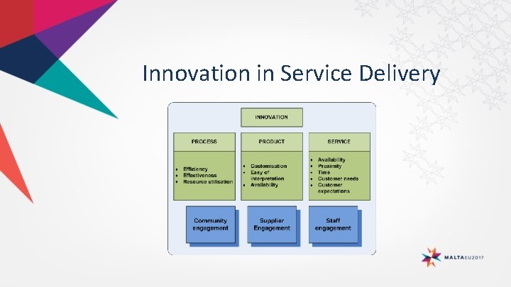 Innovation in Service Delivery Innovation in Service Delivery