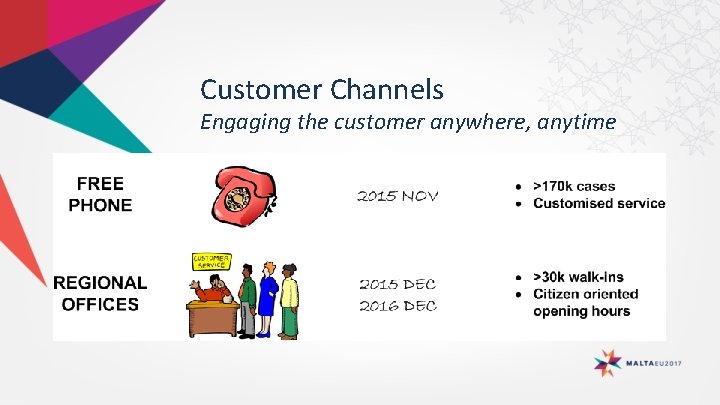 Customer Channels Engaging the customer anywhere, anytime Customer Channels Engaging the customer anywhere, anytime