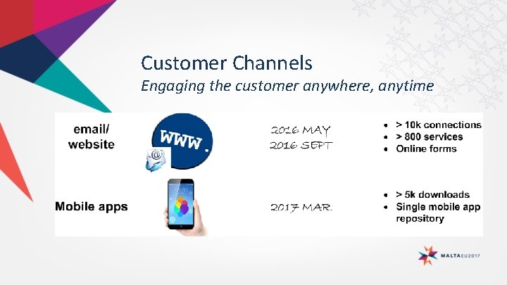 Customer Channels Engaging the customer anywhere, anytime Customer Channels Engaging the customer anywhere, anytime