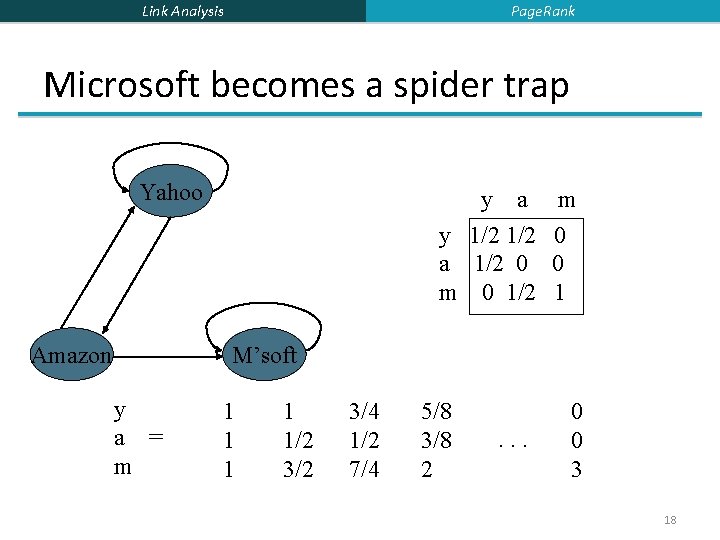 Page. Rank Link Analysis Microsoft becomes a spider trap Yahoo Amazon y a y