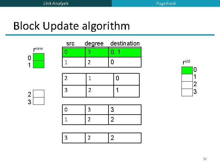 Page. Rank Link Analysis Block Update algorithm rnew 0 1 2 3 src 0