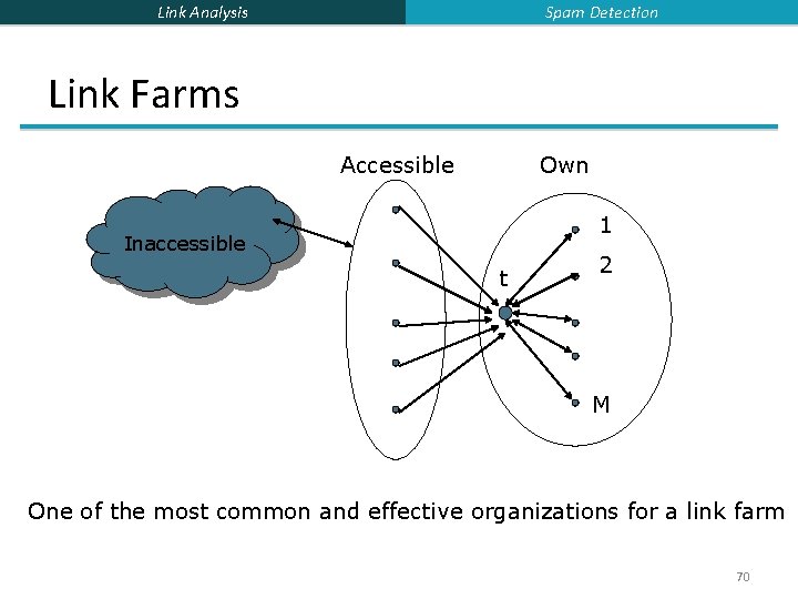 Spam Detection Link Analysis Link Farms Accessible Own 1 Inaccessible t 2 M One