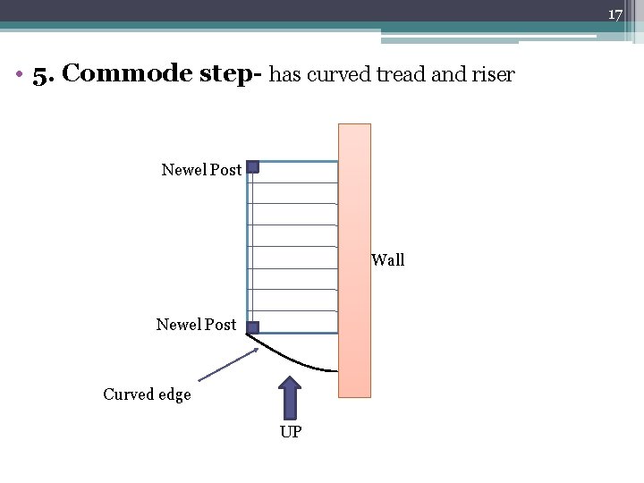 17 • 5. Commode step- has curved tread and riser Newel Post Wall Newel 17 • 5. Commode step- has curved tread and riser Newel Post Wall Newel